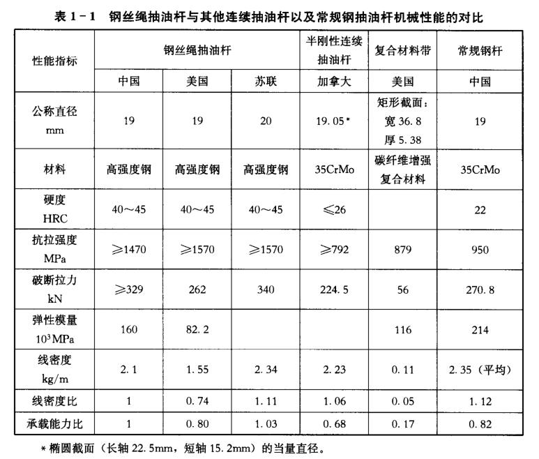表1-1鋼絲繩抽油桿與其他連續(xù)抽油桿以及常規(guī)鋼抽油桿機(jī)械性能的對(duì)比