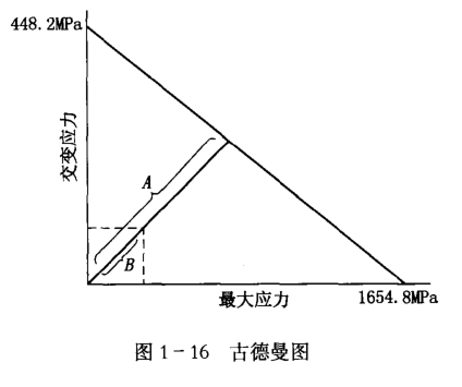 古德曼圖