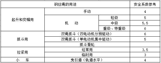 起重鋼絲繩（塔吊）的安全參考系數(shù)