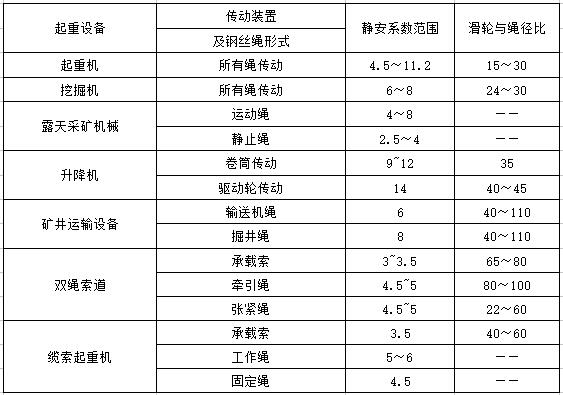 鋼絲繩安全系數(shù)參考值及滑輪與繩徑比值