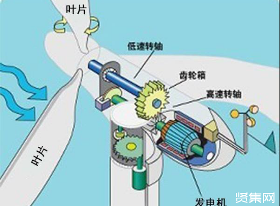 ?風(fēng)力發(fā)電機(jī)種類有哪些？為什么它轉(zhuǎn)得很慢卻可以發(fā)電？