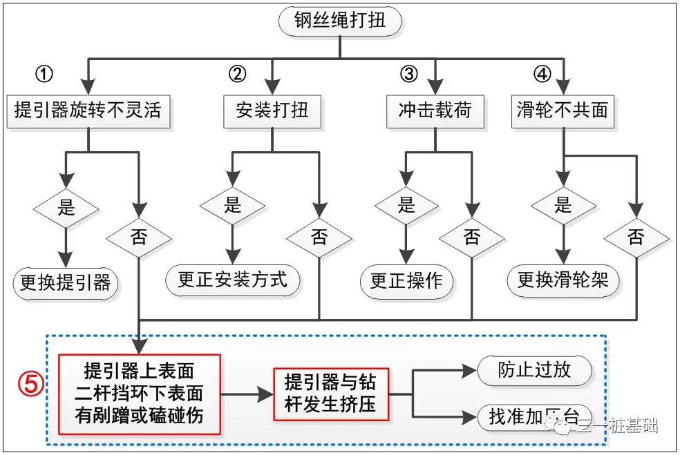 旋挖鉆機培訓(xùn) - 重慶基地