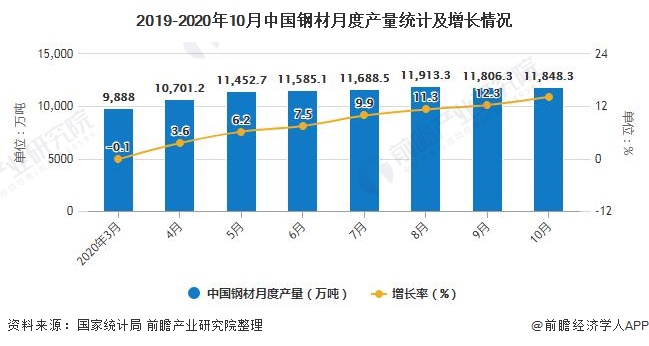 2019-2020年10月中國鋼材月度產(chǎn)量統(tǒng)計及增長情況
