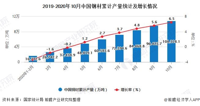 2019-2020年10月中國鋼材累計產(chǎn)量統(tǒng)計及增長情況