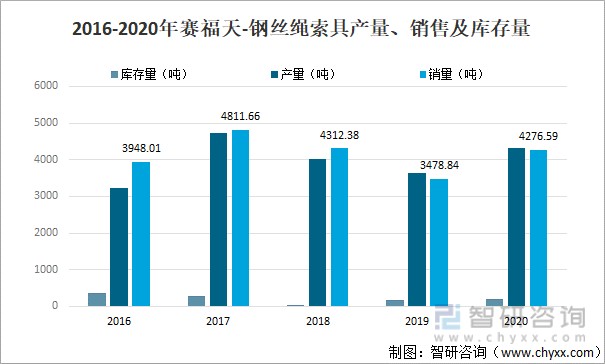 2016-2020年賽福天-鋼絲繩索具產(chǎn)量、銷售及庫存量