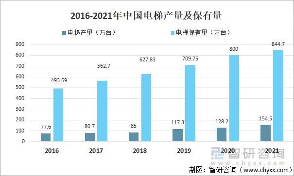 2016-2021年中國(guó)電梯產(chǎn)量及保有量