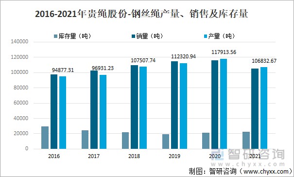 2016-2021年貴繩股份-鋼絲繩產(chǎn)量、銷售及庫存量