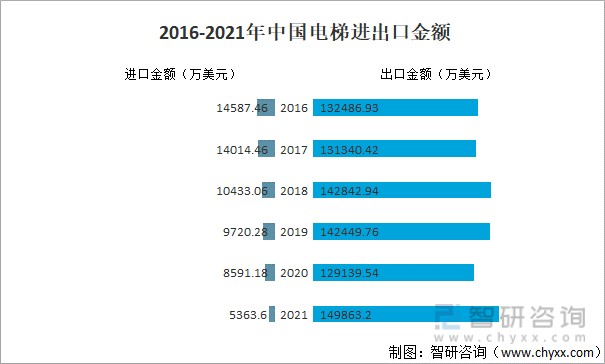 2016-2021年中國(guó)電梯進(jìn)出口金額