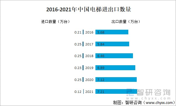2016-2021年中國(guó)電梯進(jìn)出口數(shù)量