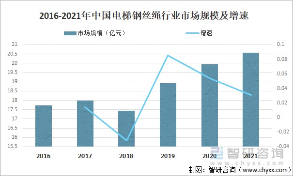 2016-2021年中國(guó)電梯鋼絲繩行業(yè)市場(chǎng)規(guī)模及增速