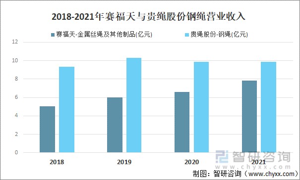 2018-2021年賽福天與貴繩股份鋼繩營(yíng)業(yè)收入