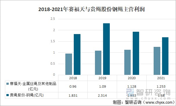 2018-2021年賽福天與貴繩股份鋼繩主營(yíng)利潤(rùn)